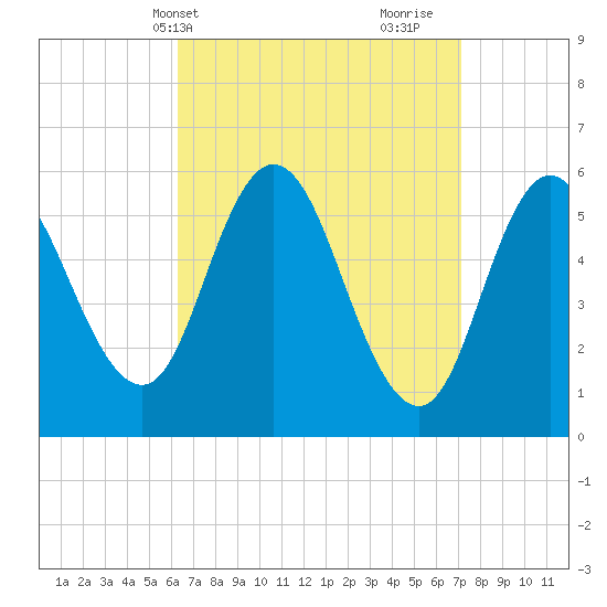Bath tide chart for Sunday, April 2, 2023