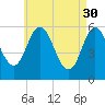 Bath tide chart for Sunday, April 30, 2023