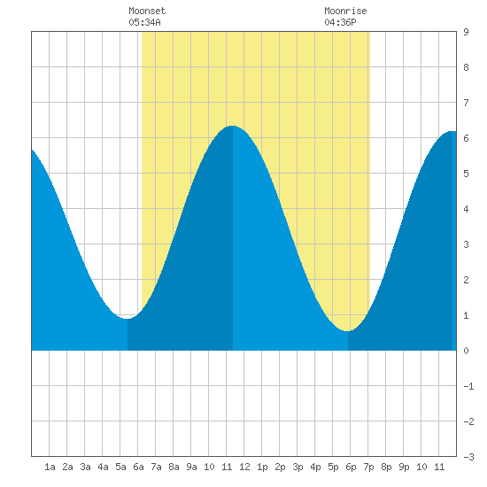 Bath tide chart for Monday, April 3, 2023