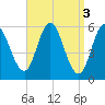 Bath tide chart for Monday, April 3, 2023
