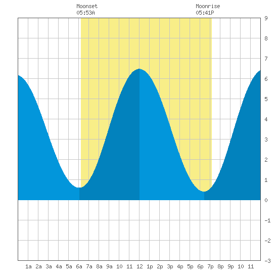 Bath tide chart for Tuesday, April 4, 2023