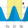 Bath tide chart for Tuesday, April 4, 2023