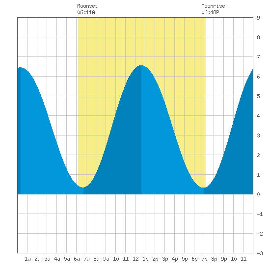 Bath tide chart for Wednesday, April 5, 2023