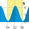Bath tide chart for Wednesday, April 5, 2023