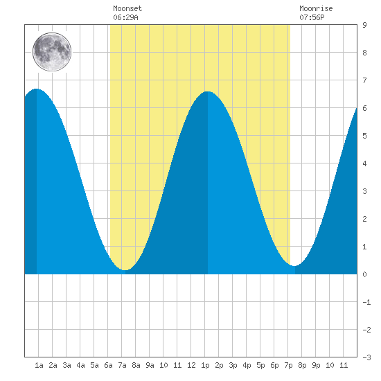 Bath tide chart for Thursday, April 6, 2023