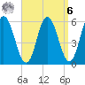 Bath tide chart for Thursday, April 6, 2023