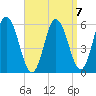 Bath tide chart for Friday, April 7, 2023