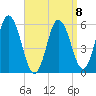 Bath tide chart for Saturday, April 8, 2023