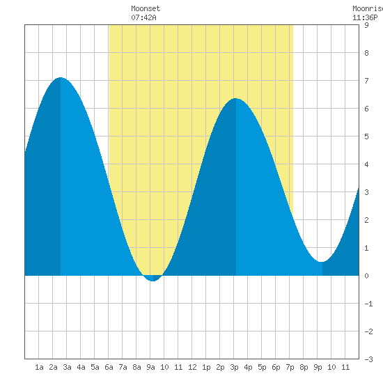 Bath tide chart for Sunday, April 9, 2023