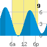Bath tide chart for Sunday, April 9, 2023