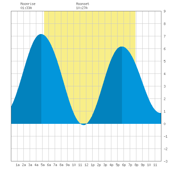 Bath tide chart for Thursday, May 11, 2023