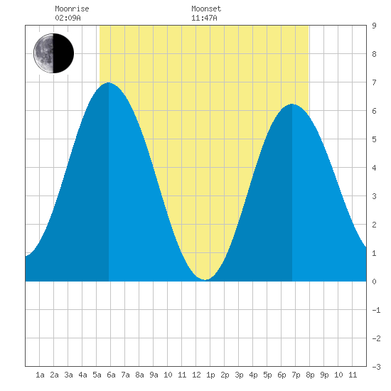 Bath tide chart for Friday, May 12, 2023