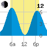 Bath tide chart for Friday, May 12, 2023