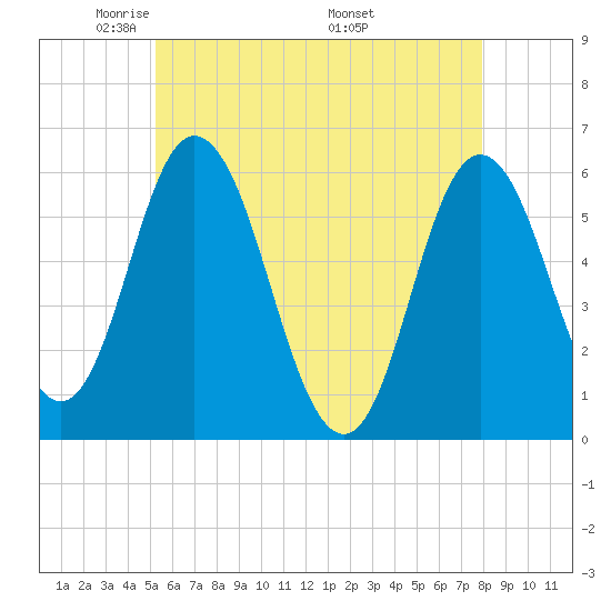 Bath tide chart for Saturday, May 13, 2023