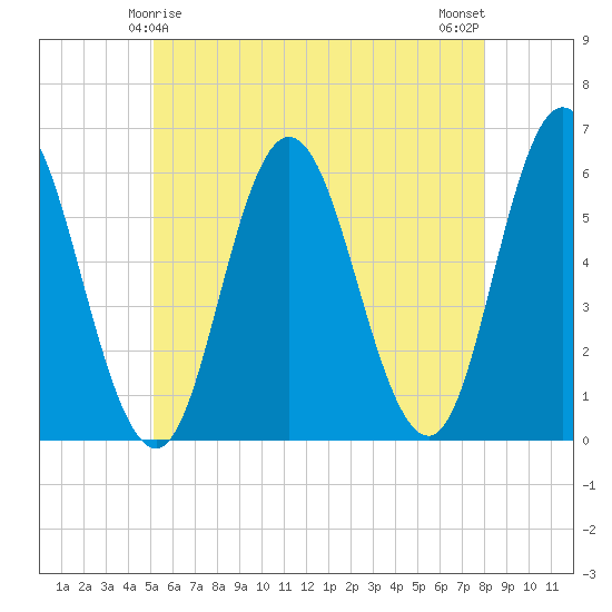 Bath tide chart for Wednesday, May 17, 2023