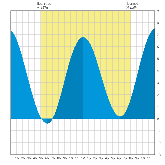 Bath tide chart for Thursday, May 18, 2023