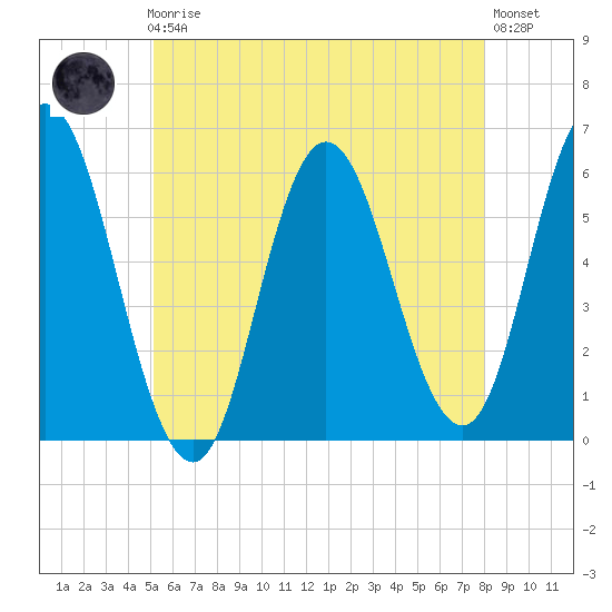 Bath tide chart for Friday, May 19, 2023