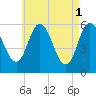 Bath tide chart for Monday, May 1, 2023