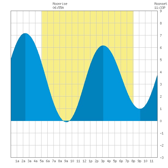 Bath tide chart for Monday, May 22, 2023