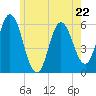 Bath tide chart for Monday, May 22, 2023