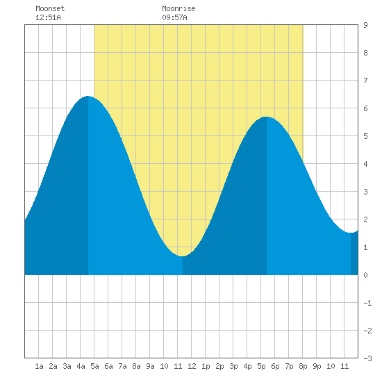 Bath tide chart for Thursday, May 25, 2023