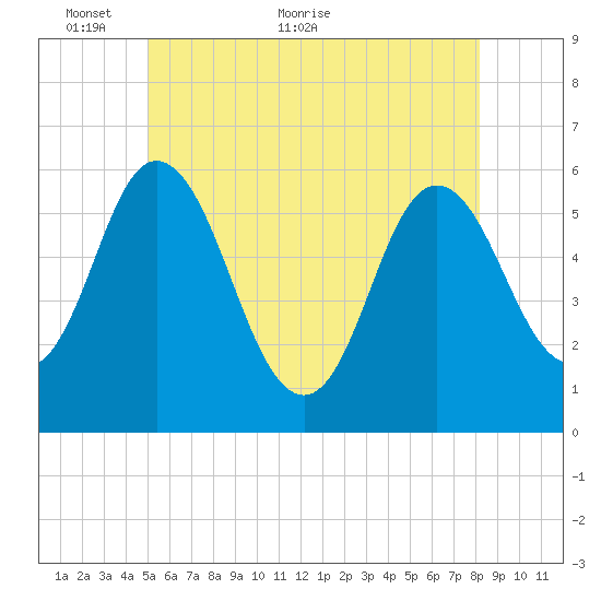 Bath tide chart for Friday, May 26, 2023