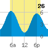 Bath tide chart for Friday, May 26, 2023