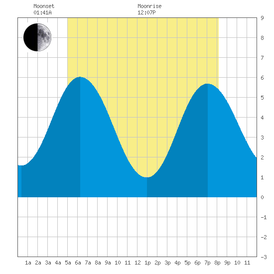 Bath tide chart for Saturday, May 27, 2023