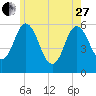 Bath tide chart for Saturday, May 27, 2023