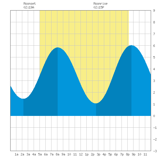 Bath tide chart for Monday, May 29, 2023