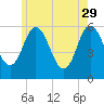 Bath tide chart for Monday, May 29, 2023