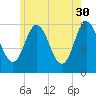 Bath tide chart for Tuesday, May 30, 2023