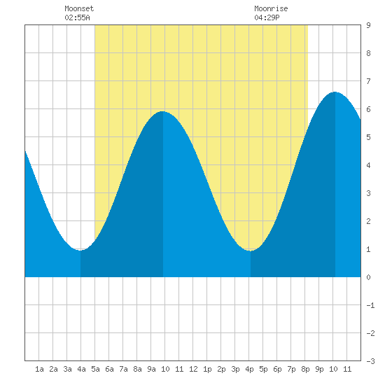 Bath tide chart for Wednesday, May 31, 2023