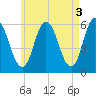 Bath tide chart for Wednesday, May 3, 2023
