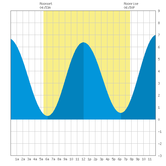 Bath tide chart for Thursday, May 4, 2023