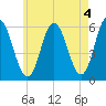 Bath tide chart for Thursday, May 4, 2023
