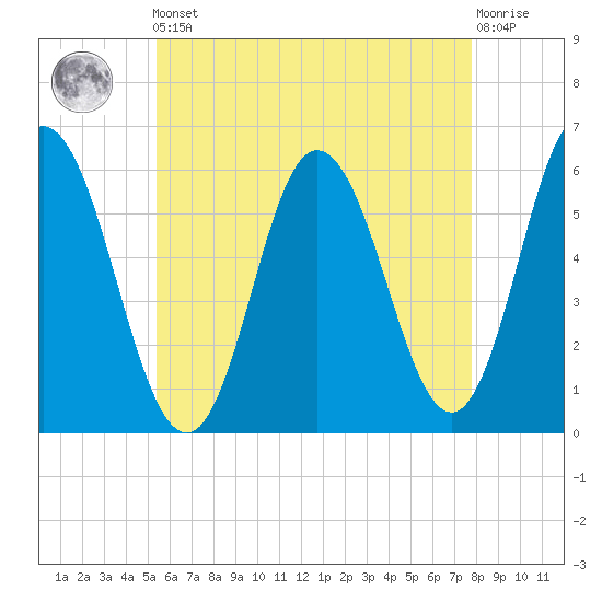Bath tide chart for Friday, May 5, 2023