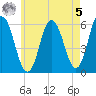 Bath tide chart for Friday, May 5, 2023