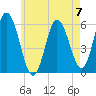 Bath tide chart for Sunday, May 7, 2023