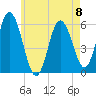 Bath tide chart for Monday, May 8, 2023