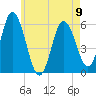 Bath tide chart for Tuesday, May 9, 2023