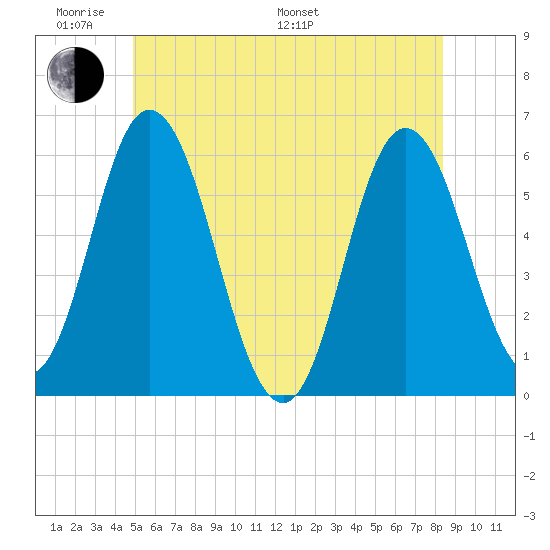 Bath tide chart for Saturday, June 10, 2023