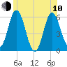 Bath tide chart for Saturday, June 10, 2023