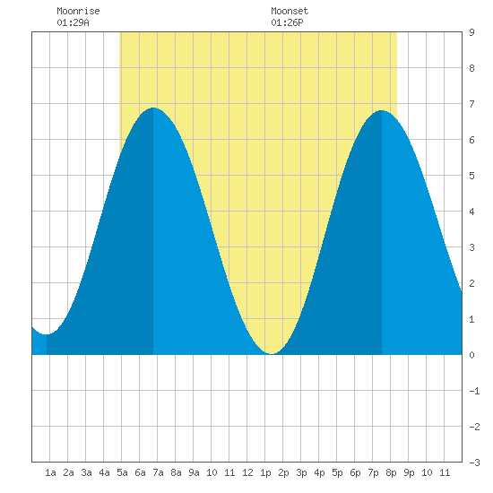 Bath tide chart for Sunday, June 11, 2023