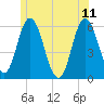 Bath tide chart for Sunday, June 11, 2023
