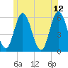 Bath tide chart for Monday, June 12, 2023