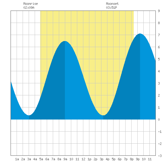 Bath tide chart for Tuesday, June 13, 2023