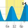 Bath tide chart for Wednesday, June 14, 2023