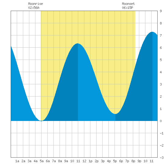 Bath tide chart for Thursday, June 15, 2023