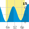 Bath tide chart for Thursday, June 15, 2023